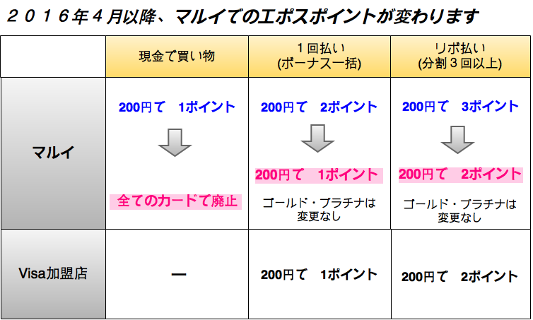 エポスカードマルイ変更点